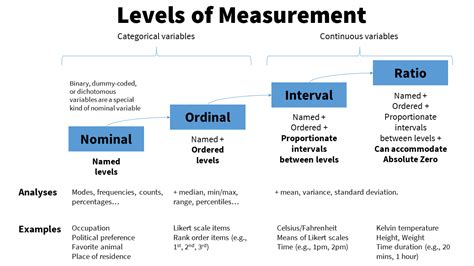 Stats and Levels .